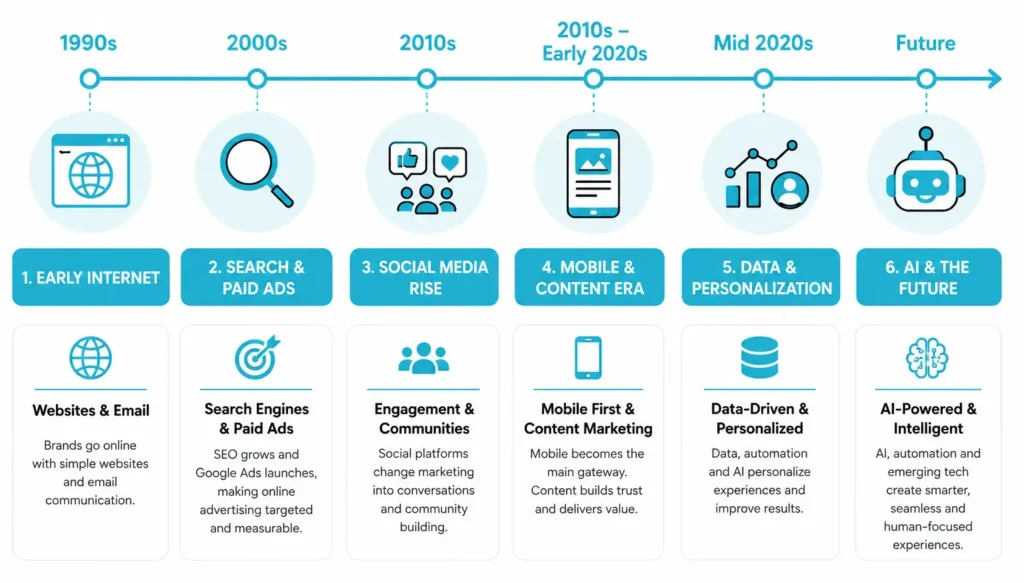evolution of digital marketing