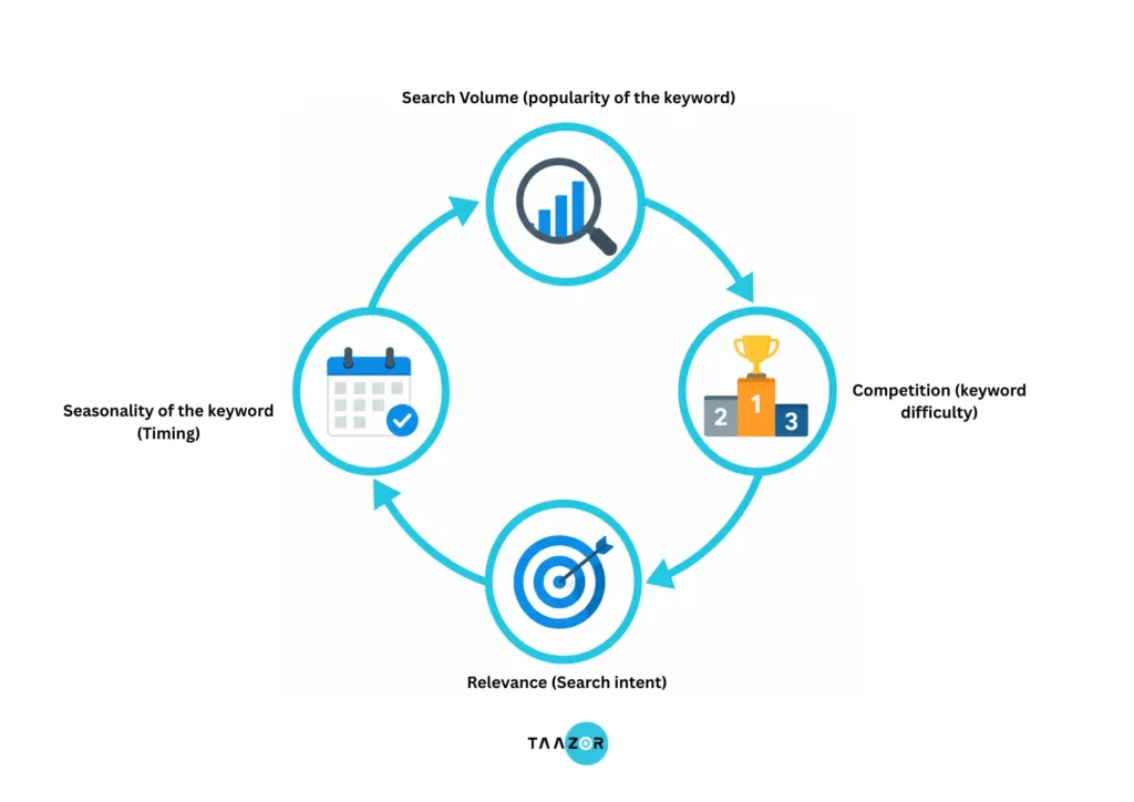 bases of keyword research
